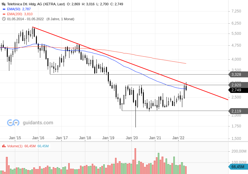 TELEFONICA DEUTSCHLAND Aktie heute ex Dividende, was sagt der Chart